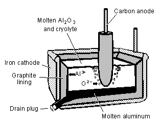 aluminum creation process