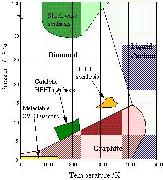 phase diagram for carbon