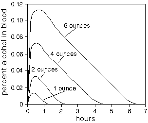 blood content versus time elapsed